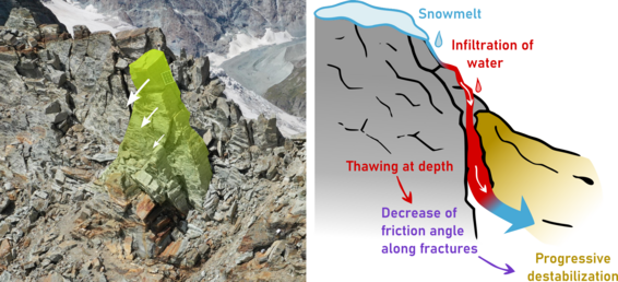 Left: Rock formation with green markings and white arrows. Right: Diagram with the processes labelled in order: snowmelt, infiltration of water, thawing underground, shrinking of the angle of friction, gradual destabilisation.
