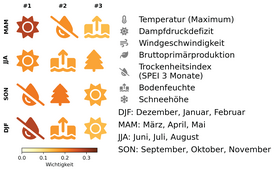 Vier Reihen mit je drei farbigen Symbolen: Sonne, Tropfen mit durchgestrichener Linie, Wasser mit Pfeil nach oben, Baum. Links Abkürzungen der Jahreszeiten: DJF, MAM, JJA, SON. Unten Farbskala von hellgelb bis dunkelbraun mit Beschriftung 'Variable Importance'.