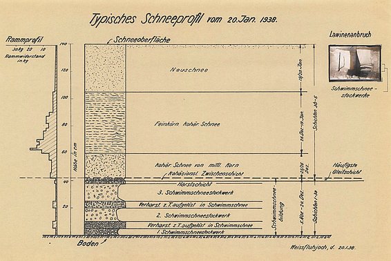 Diagram of a typical snow profile from 20 January 1938 with layers such as fresh snow, wet snow, hard intermediate layer and floating snow, including ram portrait and avalanche break photos.