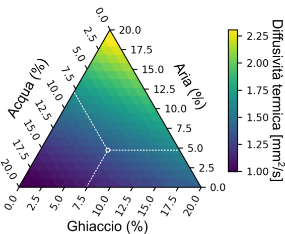 Diagramma triangolare con tre assi etichettati da 0 a 20 percento ciascuno. Gli assi sono indicati come 'Acqua (%)', 'Ghiaccio (%)' e 'Aria (%)'. All'interno del triangolo, una scala di colori sfuma dal viola scuro nell'angolo in basso a sinistra al giallo nel vertice superiore, passando per blu e verde. A destra del triangolo è presente una scala cromatica con l'etichetta 'Diffusività termica [mm²/s]' che mostra valori da 1,00 a 2,25. Linee tratteggiate all'interno del triangolo si estendono dal centro verso i lati.