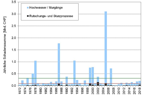 Entwicklung der jährlichen Schadenssummen durch Naturereignisse 1972-2018 (teuerungsbereinigt, Basis 2018)