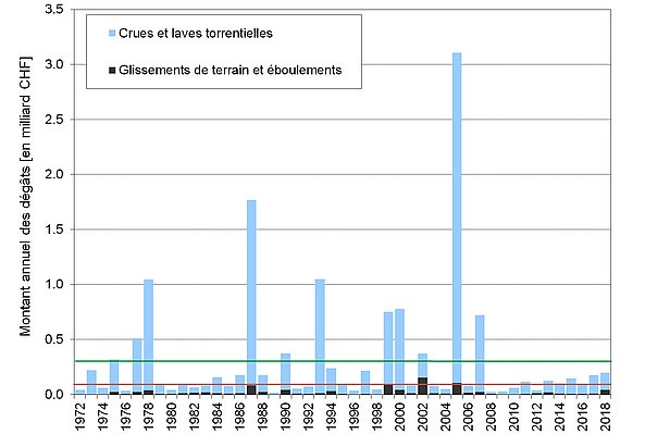 Évolution des montants annuels des dommages provoqués par des phénomènes naturels entre 1972 et 2018.