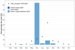 Grafico a barre mostra la percentuale dei costi mensili per processi geologici dal 1972 al 2023, con picco a giugno dovuto a piene e colate detritiche 2024.