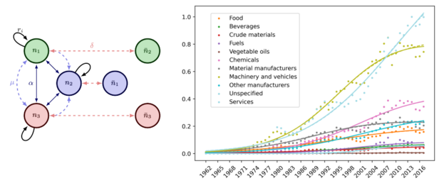 Links: Diagramm mit drei Knoten n1, n2, n3 und gerichteten Verbindungen. Rechts: Liniendiagramm zeigt Wachstum verschiedener Sektoren von 1962 bis 2016, darunter Lebensmittel, Getränke, Rohstoffe, Kraftstoffe, Pflanzenöle, Chemikalien, Hersteller, Maschinen, andere Hersteller, nicht spezifiziert und Dienstleistungen.