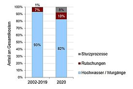 Anteile verschiedener Schadensprozesse an den Gesamtkosten für die Periode 2002-2019 und für 2020. 