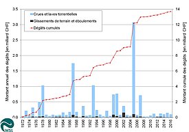 Évolution du montant annuel des dommages dus aux intempéries entre 1972 et 2016 . Axe gauche et barres : montant annuel des dommages, axe droite et courbe : montant cumulé des dommages (en francs corrigés de l’inflation, base 2016). Graphique: WSL