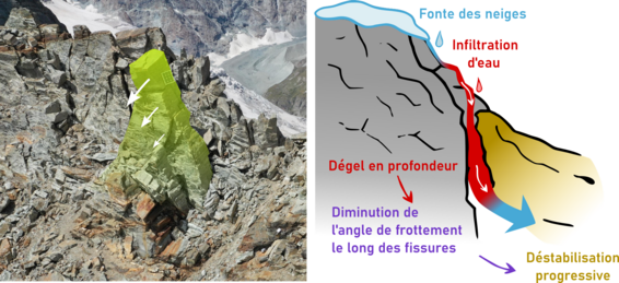 À gauche: formation rocheuse avec marquage vert et flèches blanches. À droite: diagramme avec les processus annotés: «Fonte de la neige», «Infiltration d'eau», «Dégel en profondeur», «Diminution de l'angle de frottement», «Déstabilisation progressive».