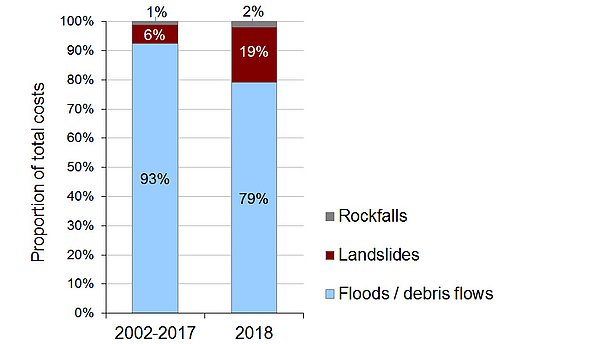 Breakdown of the total cost of damage per process over the period 2002-2017 and in 2018. 