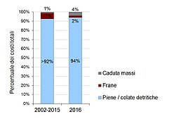 Percentuale dei vari eventi dannosi sui costi totali per il periodo 2002-2015 e il 2016. Grafico: WSL 