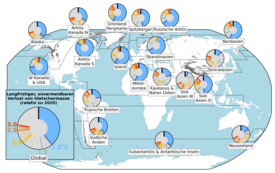 Die Grafik veranschaulicht den zunehmenden Verlust von Gletschermasse weltweit als Folge der steigenden globalen Temperaturen. Sie zeigt, dass insbesondere in Asien und Neuseeland deutlich mehr Gletscher erhalten bleiben könnten, wenn die Erderwärmung auf 1,5 °C begrenzt würde. Jeder Kreis stellt den Anteil der Gletschermasse dar, der selbst bei einer Stabilisierung der Temperaturen auf dem heutigen Niveau von +1,2 °C verloren gehen wird (blauer Abschnitt). Die farbigen Linien zeigen den zusätzlichen langfristigen Verlust bei weiter steigenden Temperaturen. (Graphik: ETH Zurich / Vrije Universiteit Brussel)