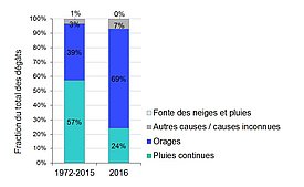 Part des différentes causes de dommages par rapport au montant total pour la période 1972-2015 et pour 2016. Graphique: WSL 