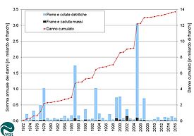 Evoluzione della somma annuale dei danni causati da eventi naturali nel periodo 1972-2016. Asse sinistro e barra: somma annuale dei danni, asse destro e linea: somma cumulativa dei danni (al netto del rincaro, base 2016). Grafico: WSL
