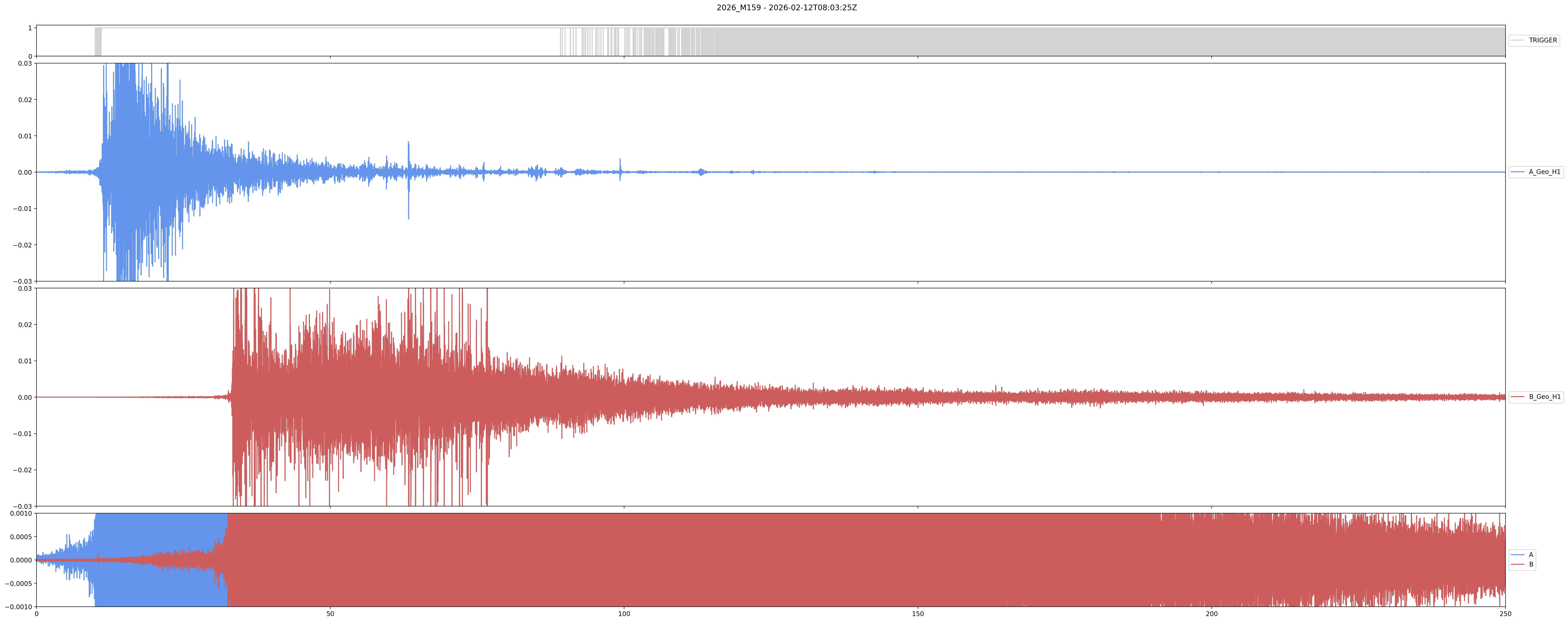 Die Abbildung zeigt ein Seismogramm mit drei horizontalen Wellenformen in Blau und Rot. Die Wellenformen zeigen unterschiedliche Muster, die auf seismische Bewegungen hinweisen.