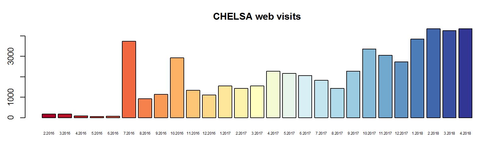CHELSA